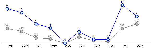 Představení